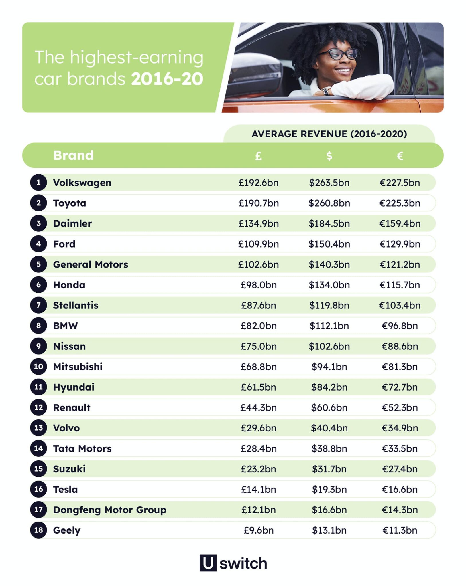 Which brand of cars makes the most money? Keep an eye on the numbers ...