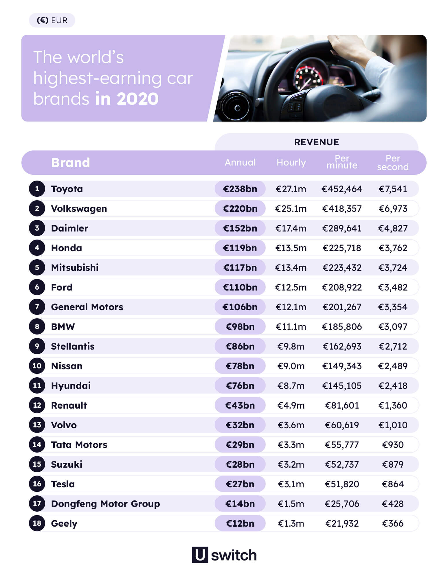 Which brand of cars makes the most money? Keep an eye on the numbers ...