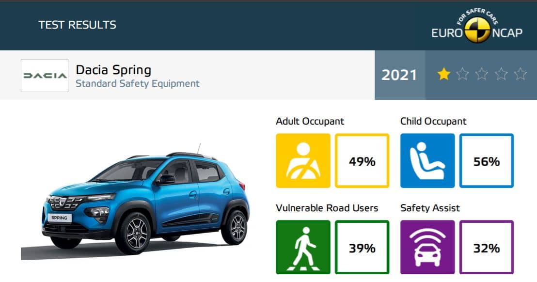 Vale, el Dacia Spring tiene 1 estrella Euro NCAP pero, ¿Cuál es el motivo real?