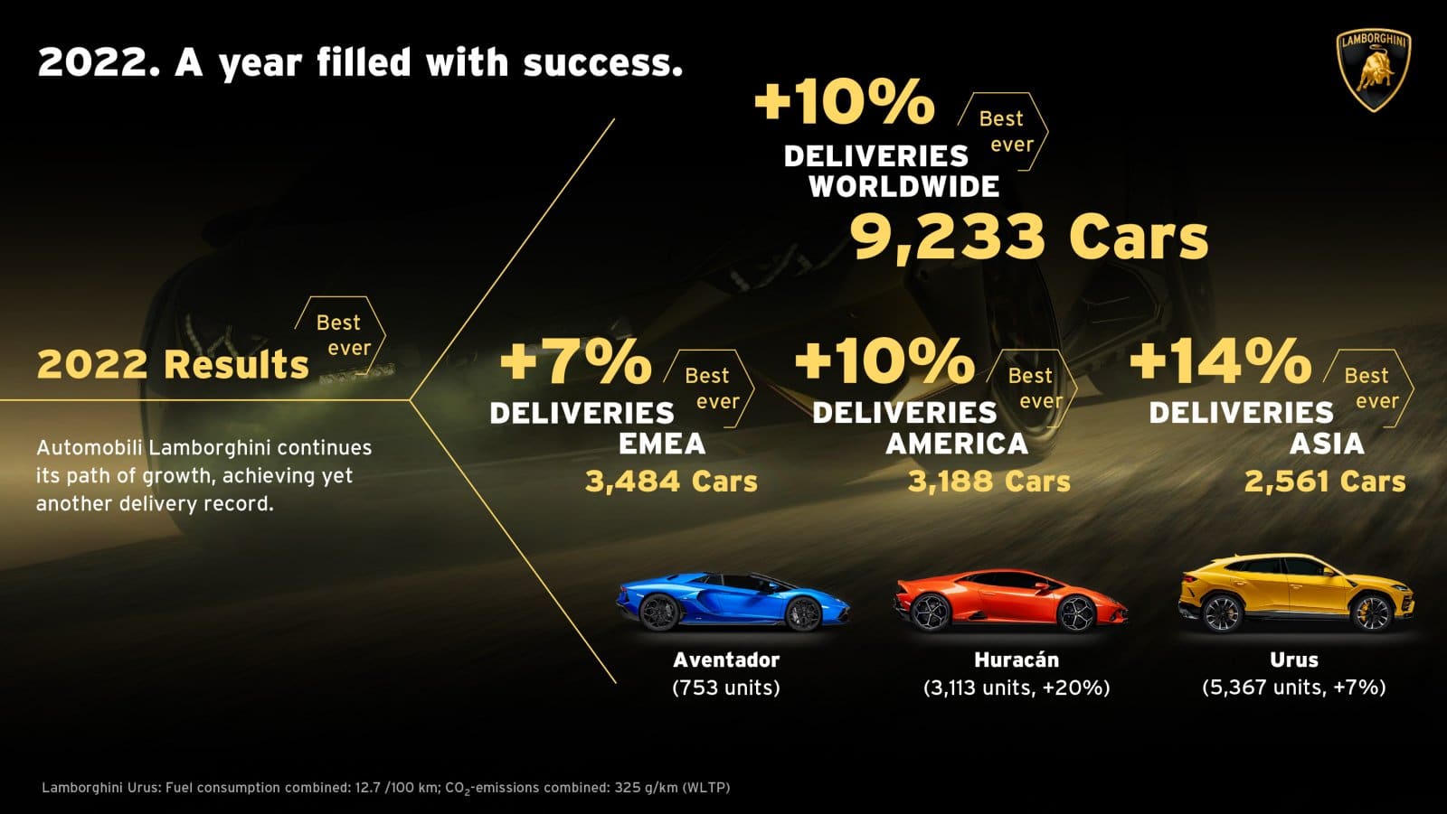 Lamborghini logra un récord de ventas y facturación en 2022