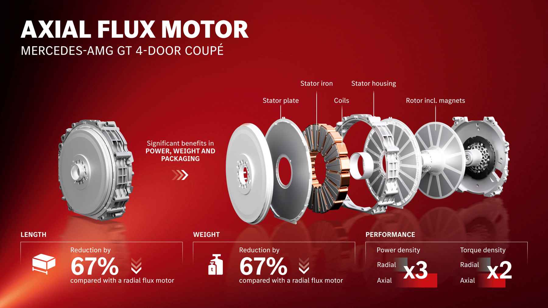 Mercedes ya tiene un motor de flujo axial de 8 cm de ancho capaz de girar a 13.000 rpm y que además suena a V8