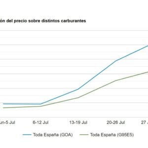 Gráfico evolución combustibles España 2026