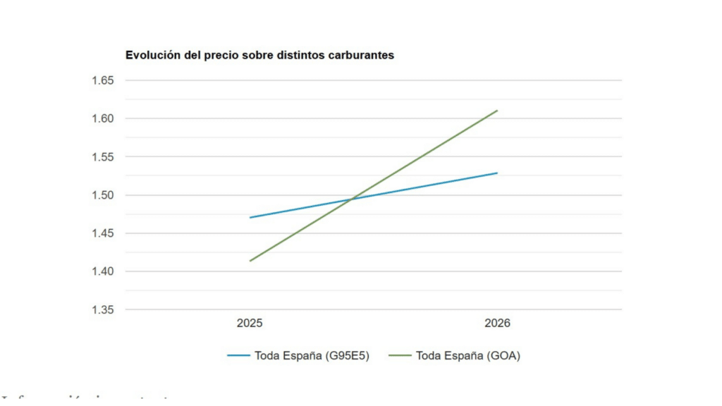 Gráfico evolución combustibles España 2026