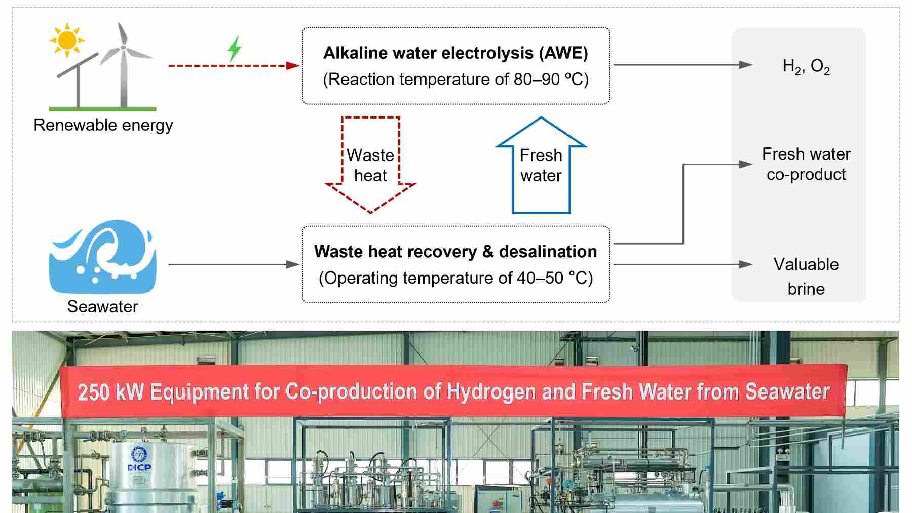 Hidrógeno y agua dulce del mismo proceso, usando solo agua de mar y el calor que antes se tiraba: el sistema chino de 250 kW que convierte la electrólisis en una desaladora