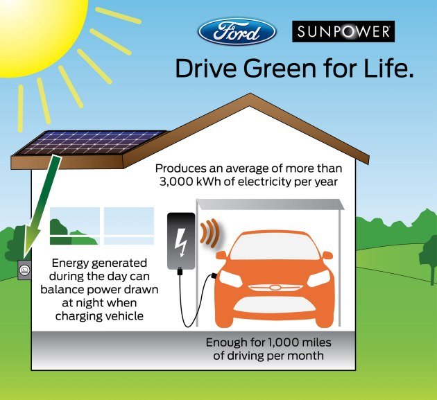 Paneles eléctricos en opción para el Ford Focus eléctrico: Reflexión